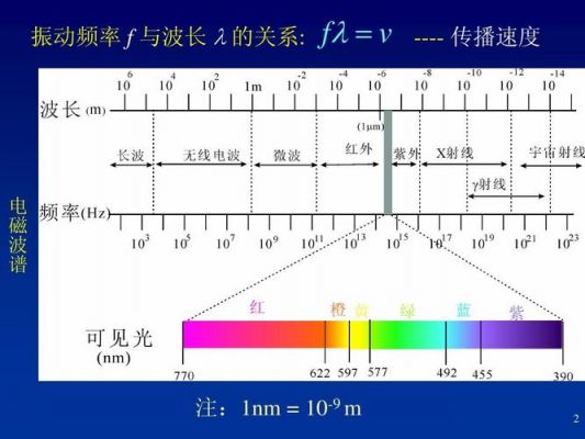 波长怎么打（波长如何读）