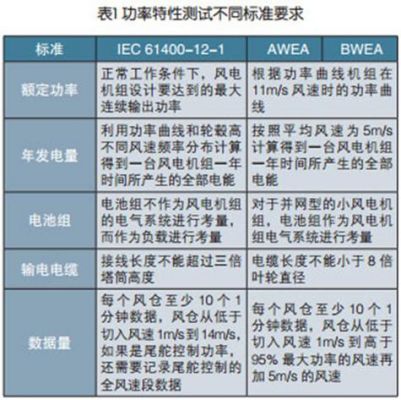 iec61400风力发电机电气测试标准（风力发电机ic2）-图3