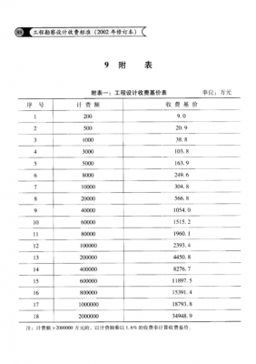 sis设计收费标准（设计收费国家标准）-图2