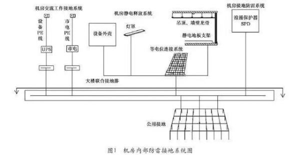 c级机房防雷标准（机房防雷等级）