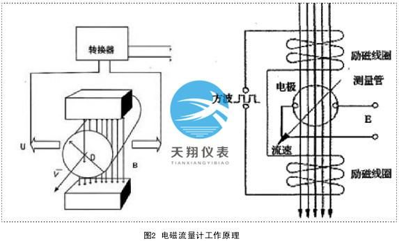 电磁流量计标准信号电路（电磁流量计标定）-图1