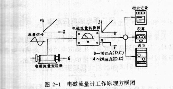 电磁流量计标准信号电路（电磁流量计标定）-图2
