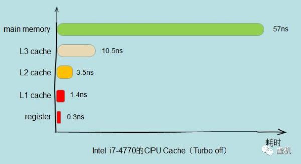 内存和cache哪个速度快（cache与内存相比的特点）-图1