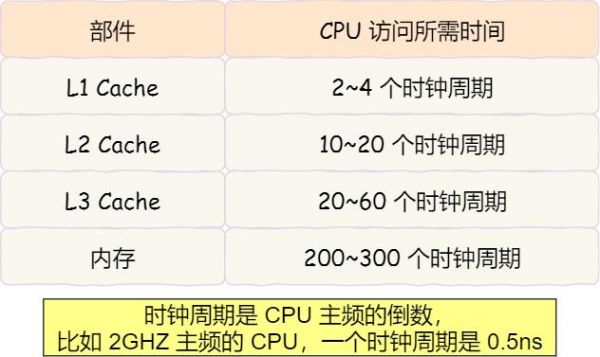 内存和cache哪个速度快（cache与内存相比的特点）-图3