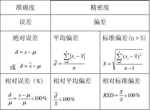 标准偏差与误差的关系（标准偏差和标准误差）-图2