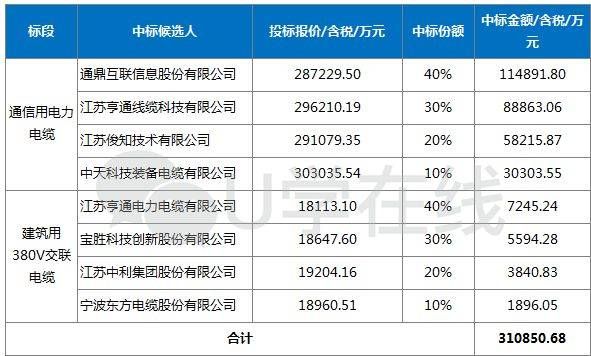 中标5家份额怎么分（投标报价 中标份额）-图1