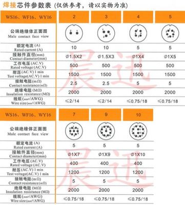 关于航空插头连接器执行标准的信息-图1