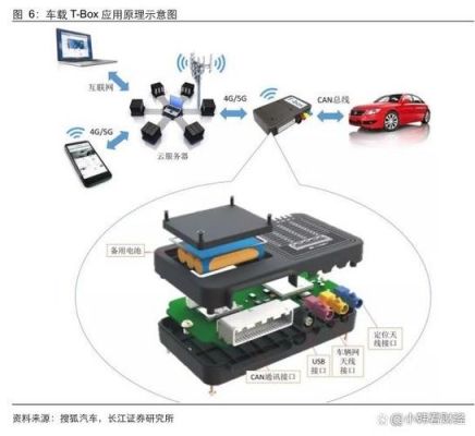 车载无线通信标准（汽车无线通信模块）-图1