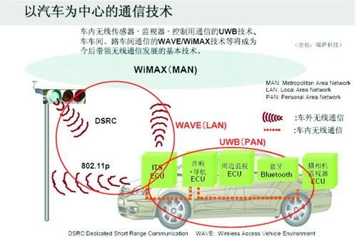 车载无线通信标准（汽车无线通信模块）-图2