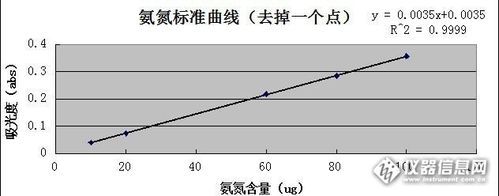 公共场所氨标准曲线（工作场所中氨的测定）-图2