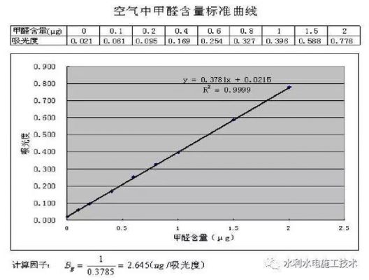 公共场所氨标准曲线（工作场所中氨的测定）-图1