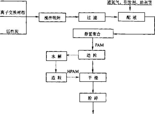 标准pmos工艺流程（pam生产工艺）