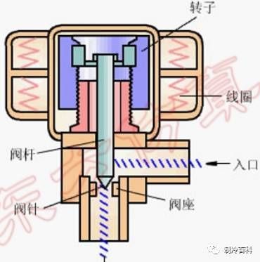 电磁膨胀阀怎么换掉（电磁式电子膨胀阀工作原理）-图2