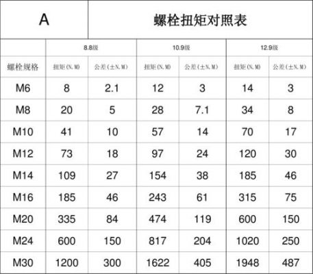 标准安装扭矩（螺栓安装扭矩标准）