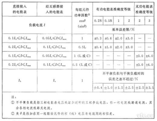 电能表校验误差标准（电能表的误差标准）