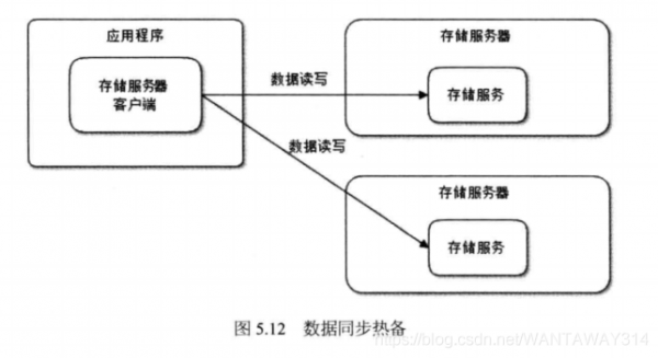 多设备同步数据（多设备同步的内容）