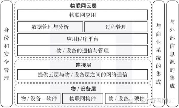 物联网标准化体系应由（物联网技术标准化工作处在什么阶段）