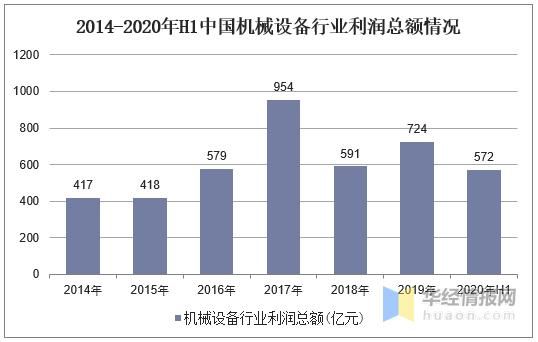 设备营收（设备行业利润）