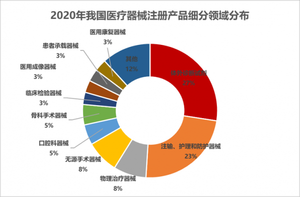 医疗保健的设备（医疗保健设备与服务行业）