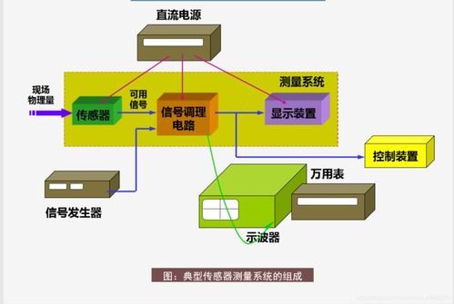 物联网的传感设备（物联网使用的传感器）