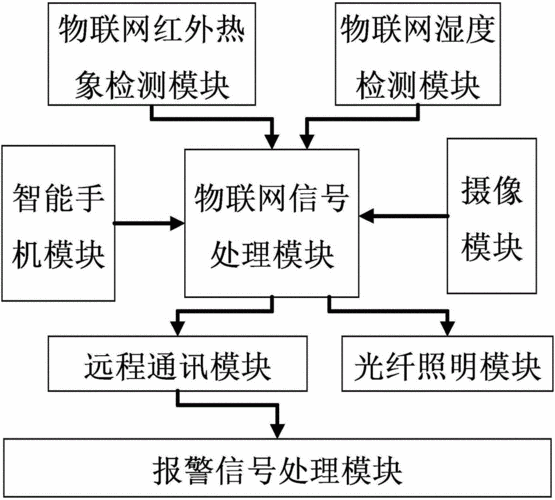 物联网的传感设备（物联网使用的传感器）-图3