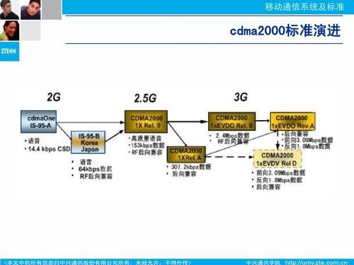 cdma标准演进（cdma的发展史）