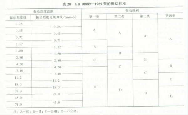 泵振动与转速标准（泵振动与转速标准的关系）