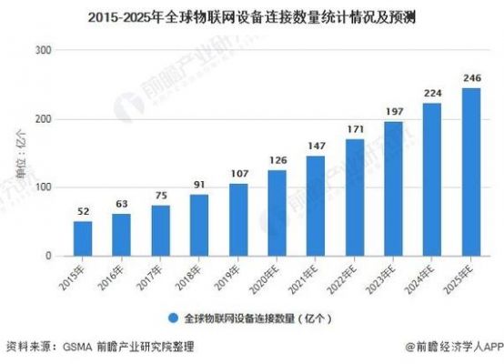 物联网设备数量（物联网设备数量超过）