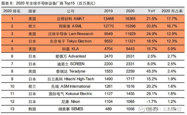 北美半导体设备订单（美国半导体供应商）