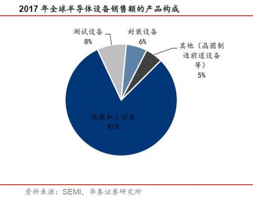 北美半导体设备订单（美国半导体供应商）-图2