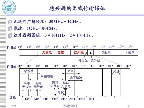 无线传输设计标准（无线传输的常用技术和特点）-图3