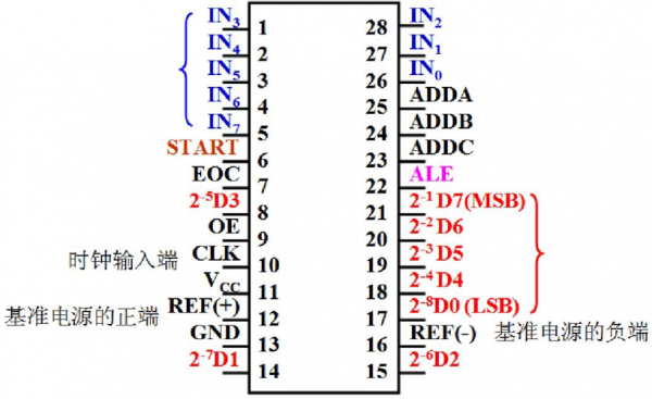 adc0809怎么启动转换（adc0809转换器）