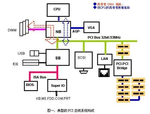 pci总线是标准总线（pci总线是什么标准）