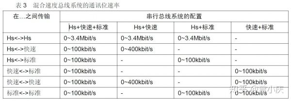 标准IIC的速率是（IIC标准速率和快速模式是多少）-图3