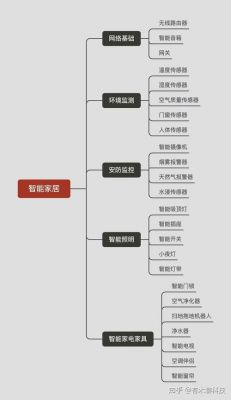 组建智能家居设备（组建智能家居设备的目的）-图2