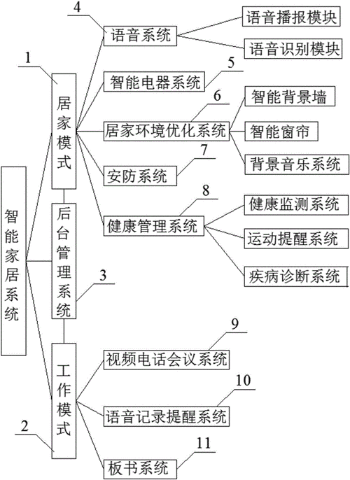 组建智能家居设备（组建智能家居设备的目的）-图3