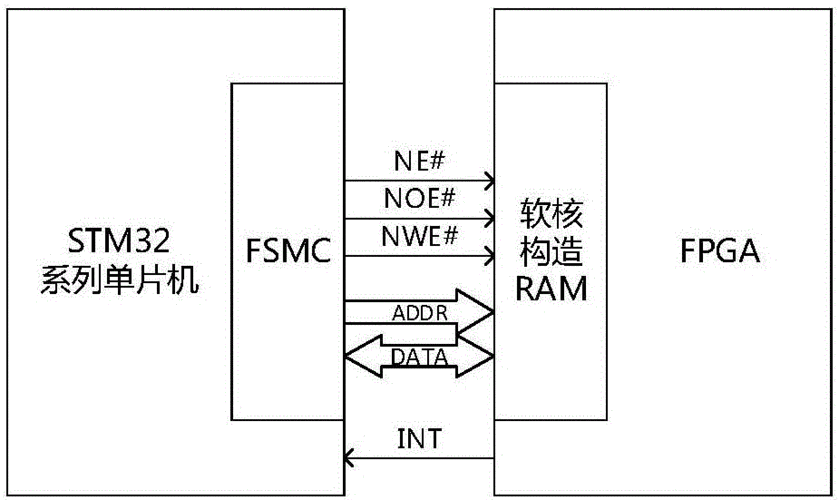 fsmc和内核怎么连接（fsmc_nwait）-图3