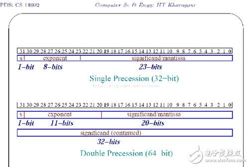 FPGA怎么表示浮点数（fpga 浮点数）