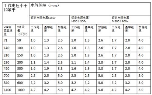 汇流条电气间隙标准的简单介绍