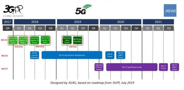 5g标准长短（5g长短码标准）