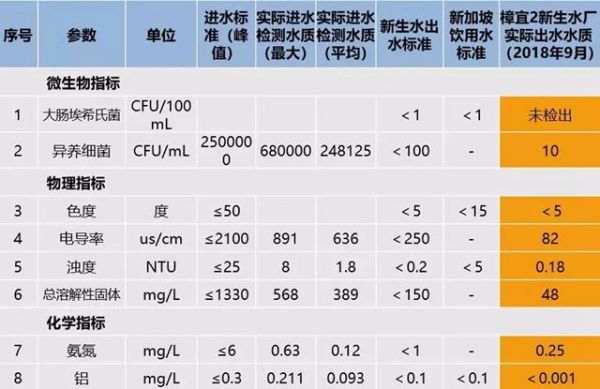 城市居民用水标准色度（居民用水指标多少才正常）