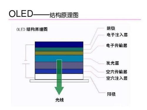 OLED手机面板怎么弯曲（oled手机屏幕结构）