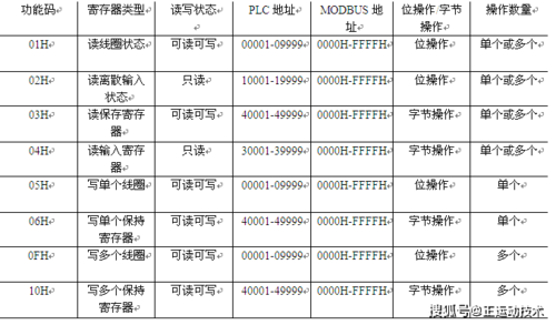 485代码怎么写（485功能码03）-图2