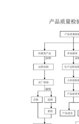 产品检验标准流程（产品的检验流程）