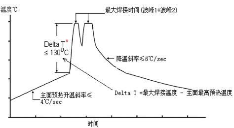 波峰焊标准曲线（波峰焊测试曲线）-图2