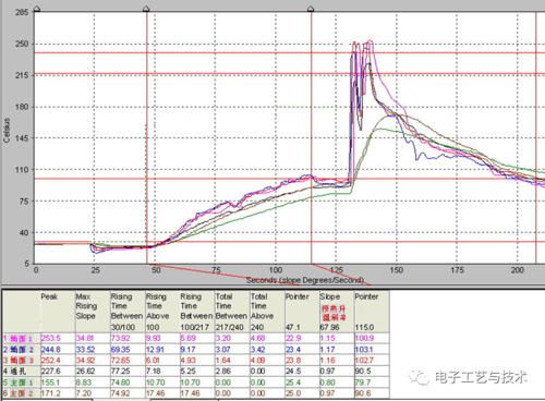 波峰焊标准曲线（波峰焊测试曲线）-图3