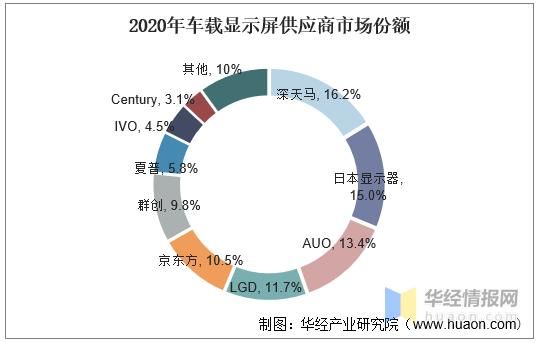 车载显示行业外观标准（车载显示市场发展趋势）