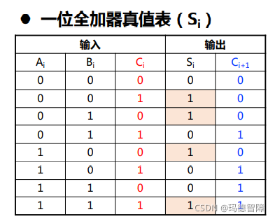 全加器怎么计算（全加器计算公式）