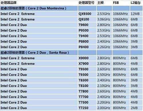 cpul9400和p8600哪个好（p8600和i5性能）