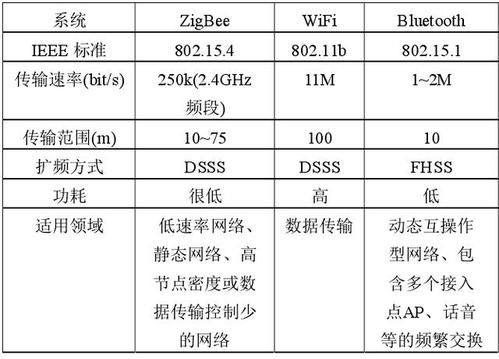 蓝牙和ZigBee标准是兼容的（简述蓝牙,zigbee和wifi技术的主要区别）